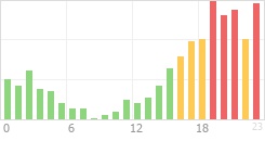 Online Time Chart