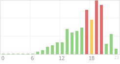 Online Time Chart