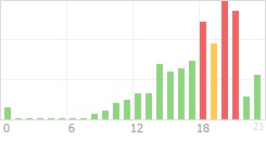 Online Time Chart