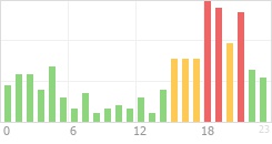 Online Time Chart