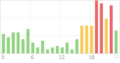 Online Time Chart