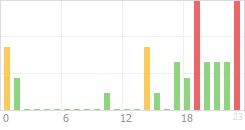 Online Time Chart