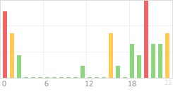 Online Time Chart