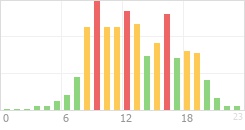 Online Time Chart