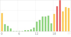 Online Time Chart