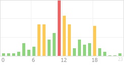 Online Time Chart