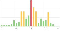 Online Time Chart