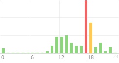 Online Time Chart