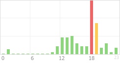 Online Time Chart