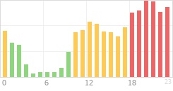 Online Time Chart