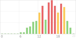 Online Time Chart