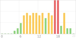 Online Time Chart