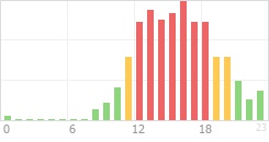 Online Time Chart