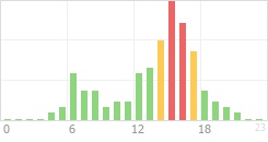 Online Time Chart