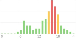 Online Time Chart