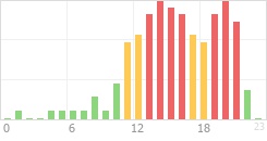 Online Time Chart