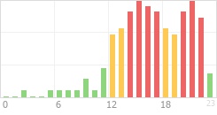 Online Time Chart