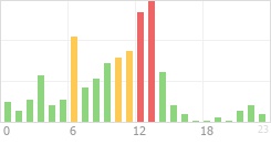 Online Time Chart