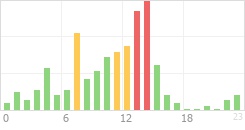 Online Time Chart