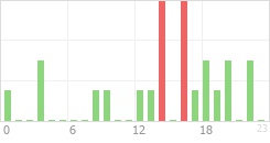 Online Time Chart