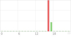 Online Time Chart