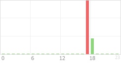 Online Time Chart