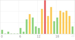 Online Time Chart