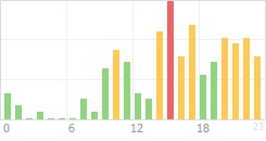 Online Time Chart