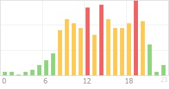 Online Time Chart