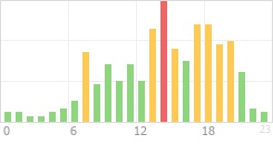 Online Time Chart