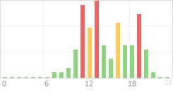 Online Time Chart