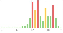 Online Time Chart