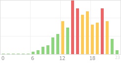 Online Time Chart