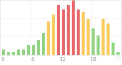 Online Time Chart