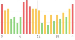 Online Time Chart