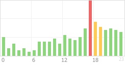 Online Time Chart