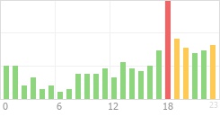 Online Time Chart