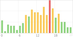 Online Time Chart