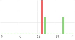 Online Time Chart