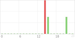 Online Time Chart