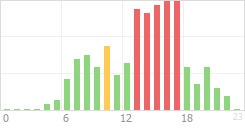 Online Time Chart