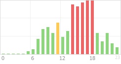 Online Time Chart