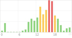 Online Time Chart