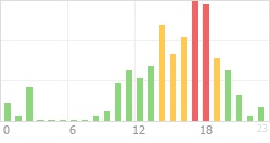 Online Time Chart