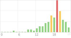 Online Time Chart