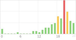 Online Time Chart