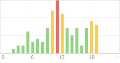 Online Time Chart