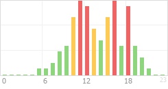 Online Time Chart