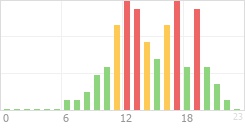 Online Time Chart