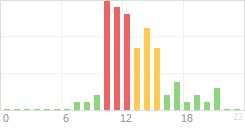 Online Time Chart